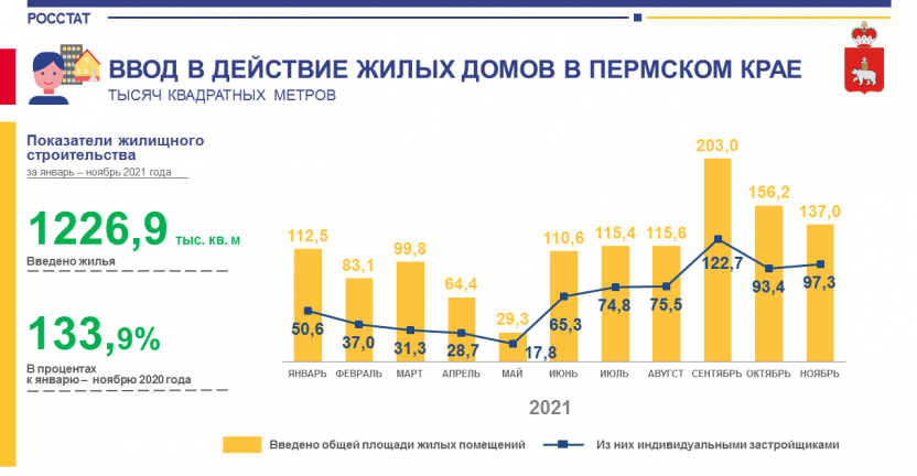 Об итогах жилищного строительства в Пермском крае в январе-ноябре 2021 года